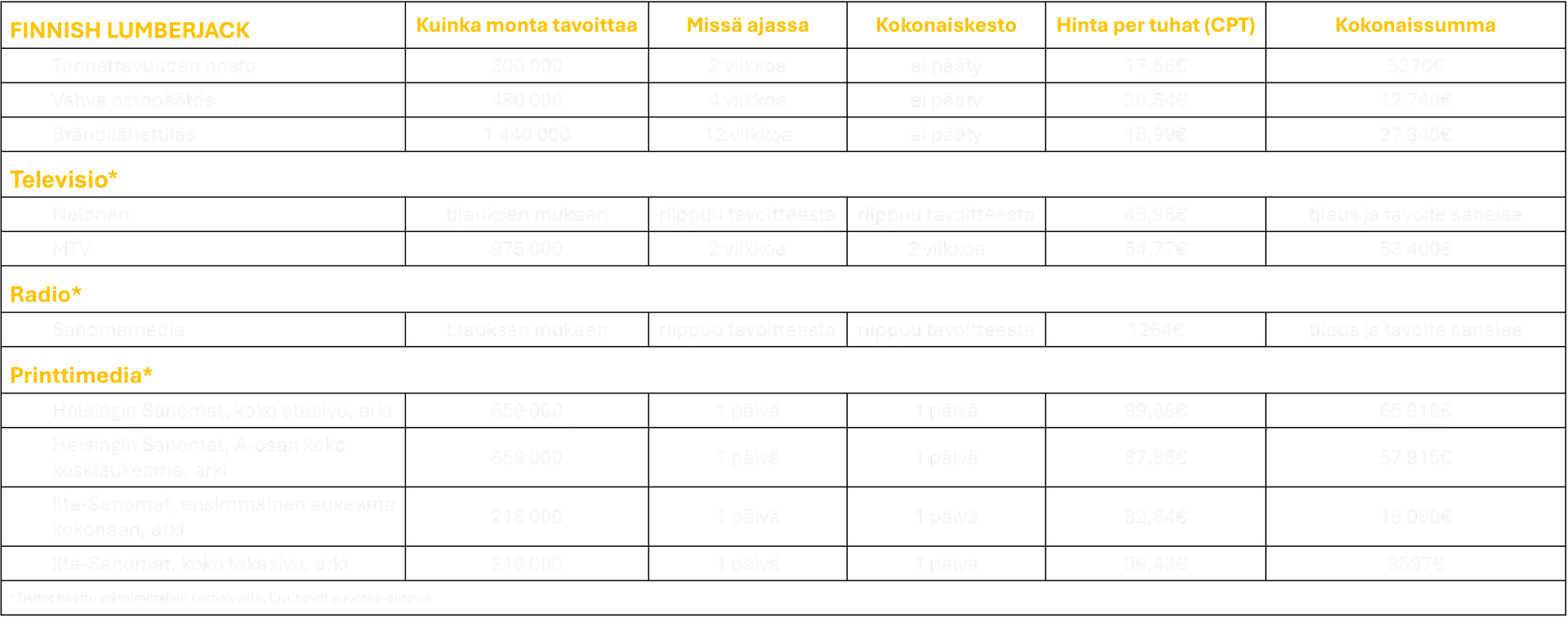 eri medioiden lievikkejä ja mainoshintoja vertailtuna finnish lumberjack
